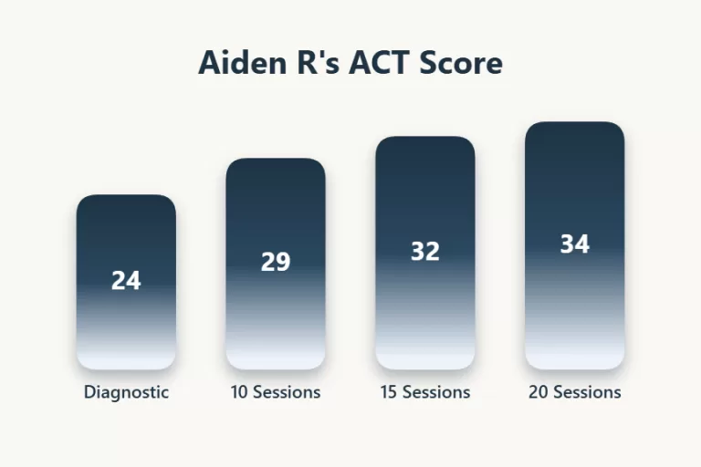 Next Level Education|ACT/SAT Prep