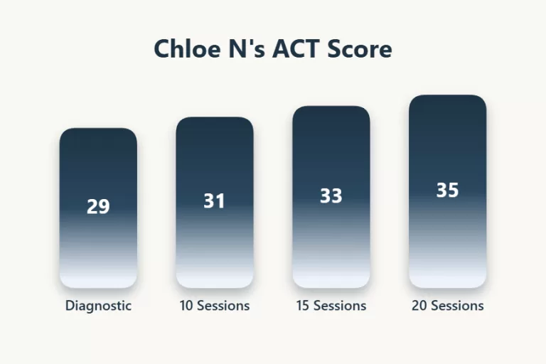 Next Level Education|ACT/SAT Prep