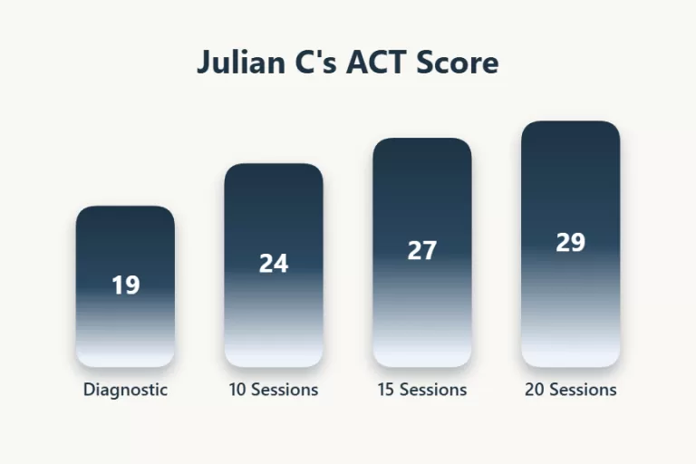 Next Level Education|ACT/SAT Prep