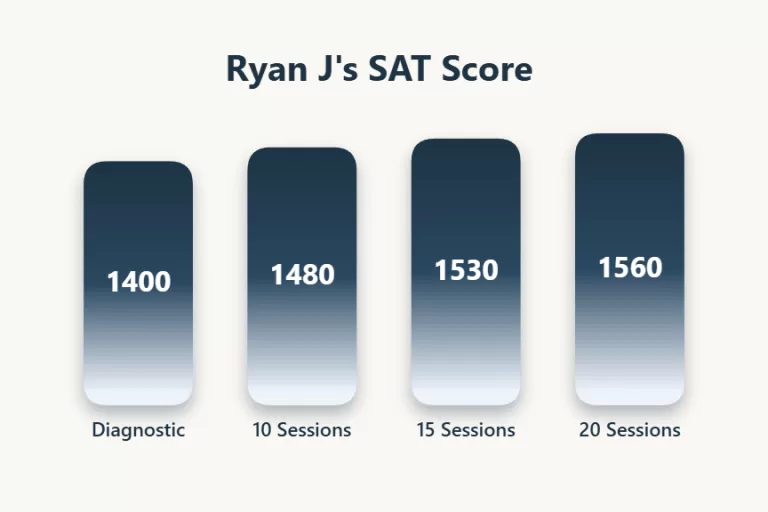 Next Level Education|ACT/SAT Prep